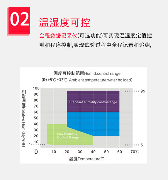 全程数据记录